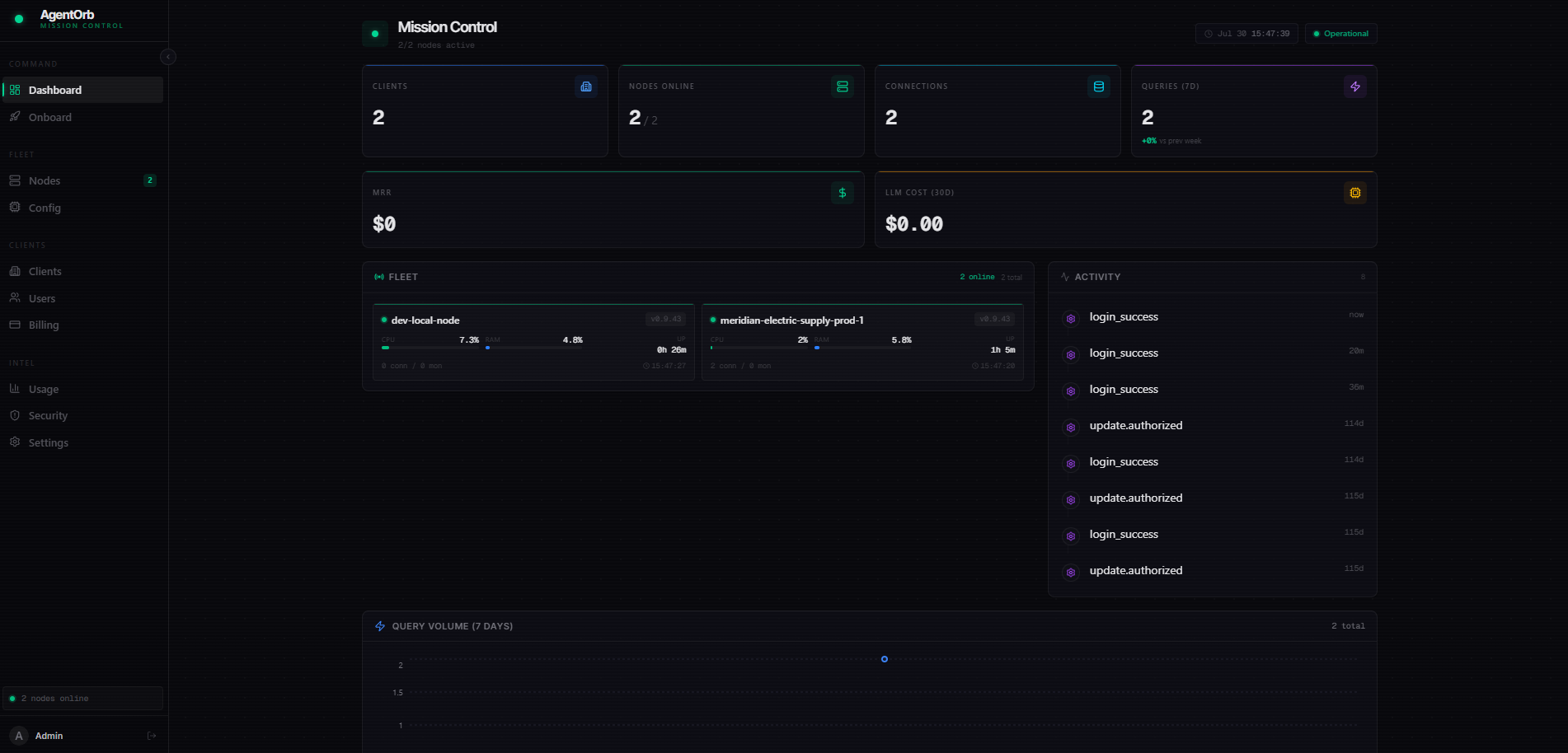 Hub mission control dashboard: fleet health, query volume, LLM cost